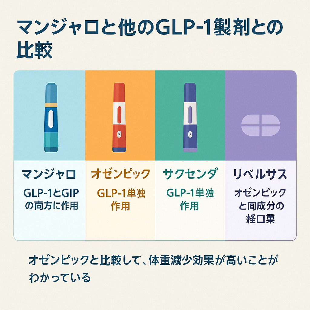 マンジャロと他のGLP-1製剤との比較
