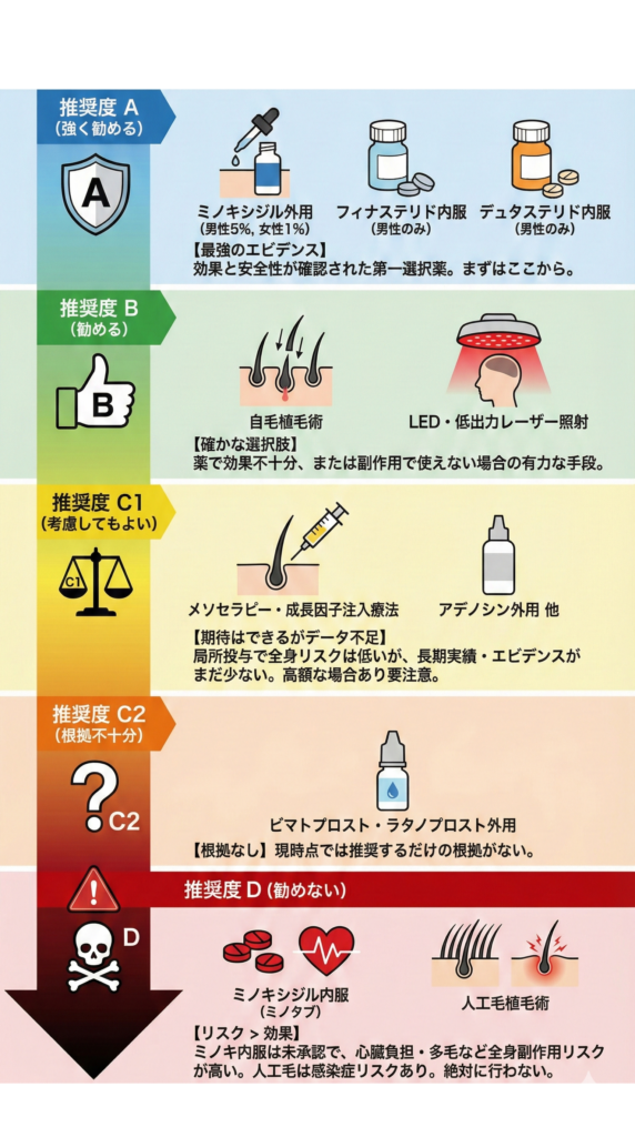 日本皮膚科学会のAGA診療ガイドライン推奨度マップインフォグラフィック