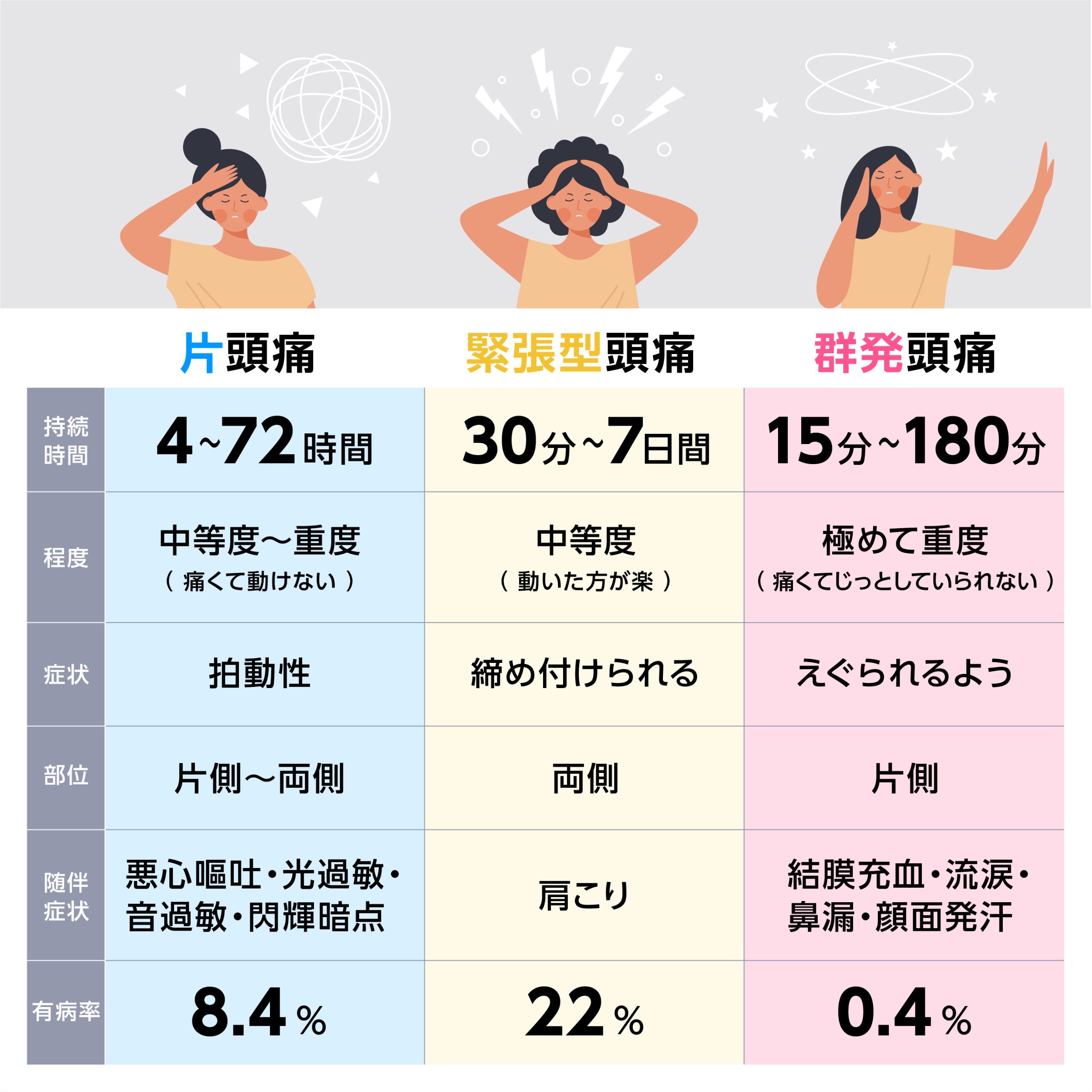  片頭痛 緊張型頭痛 群発頭痛 持続時間 4～72時間 30分〜7日間 15分〜180分 程度 中等度〜重度 痛くて動けない 中等度 動いたほうが楽 きわめて重度 痛くてじっとしていられない 症状 拍動性 締め付けられる えぐられるよう 部位 片側～両側 両側 片側 随伴症状 悪心嘔吐 光過敏、音過敏 閃輝暗点 肩こり 結膜充血 流涙　鼻漏 顔面発汗 有病率 8.4％ 22％ 0.4％